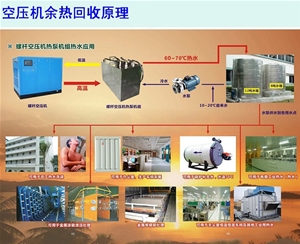 復盛空壓機節能改造余熱回收